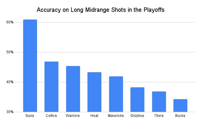 1651853702774049972.png Accuracy_on_Long_Midrange_Shots_in_the_Playoffs.png
