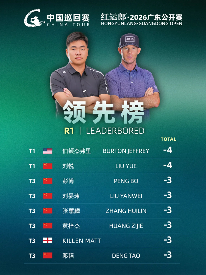 红运郎·2026广东公开赛首轮战罢，刘悦携手伯顿·杰弗里-4杆并列领先|彭博|张蕙麟|刘晏玮|黄梓杰|马特_新浪体育_新浪新闻